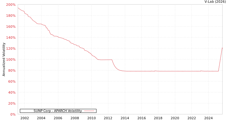 graph of SUNP Corp APARCH