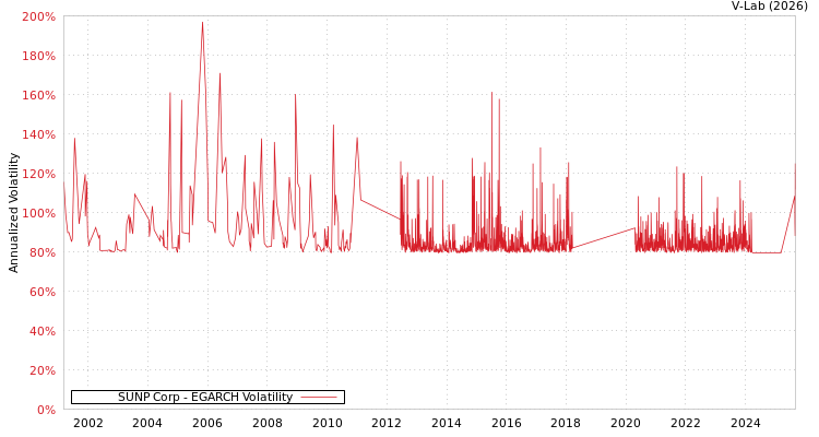 graph of SUNP Corp EGARCH