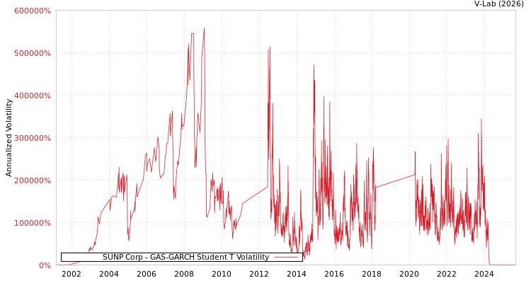 graph of SUNP Corp GAS-GARCH-T