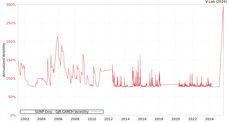 graph of SUNP Corp GJR-GARCH