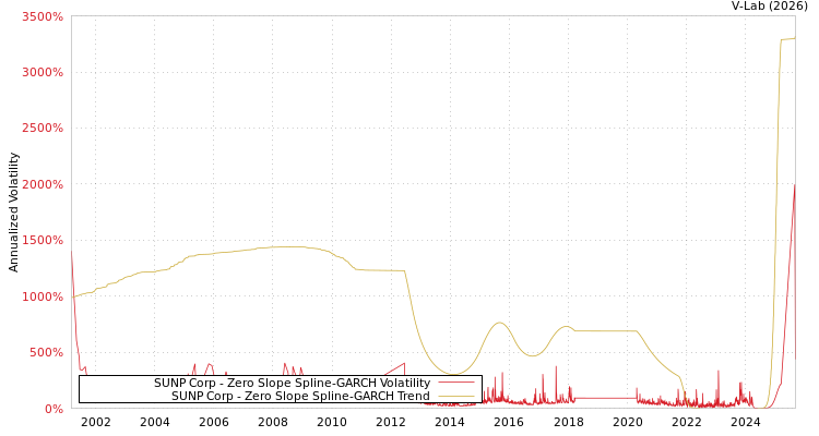 graph of SUNP Corp S0GARCH