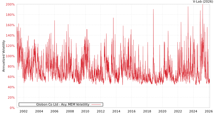 graph of Globon Co Ltd AMEM