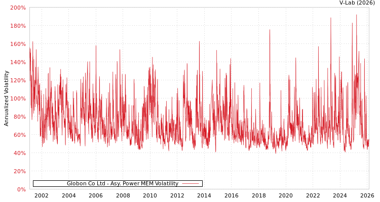 graph of Globon Co Ltd APMEM