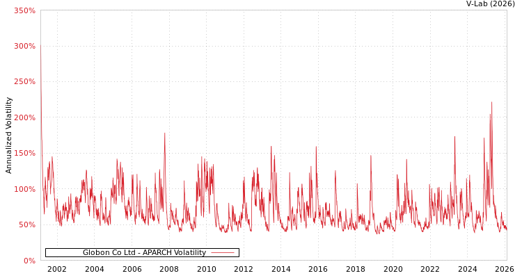 graph of Globon Co Ltd APARCH
