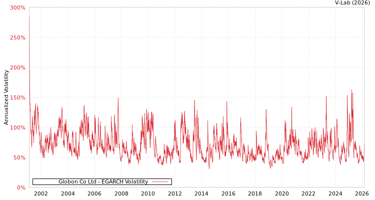 graph of Globon Co Ltd EGARCH