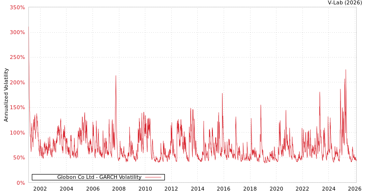 graph of Globon Co Ltd GARCH
