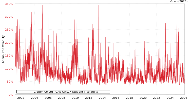 graph of Globon Co Ltd GAS-GARCH-T