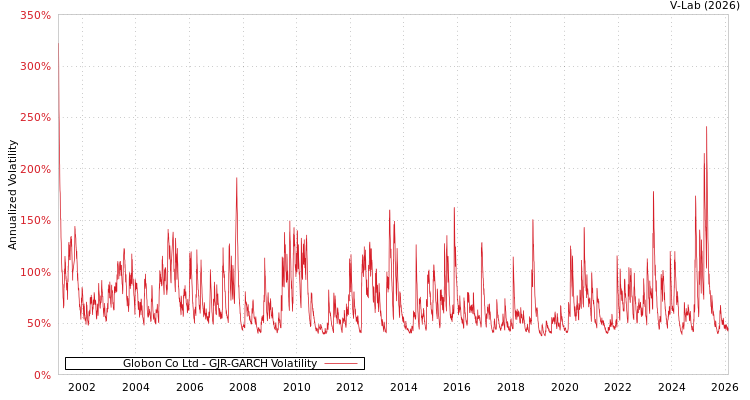 graph of Globon Co Ltd GJR-GARCH