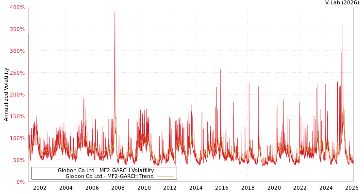 graph of Globon Co Ltd MF2-GARCH