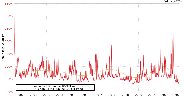 graph of Globon Co Ltd SGARCH