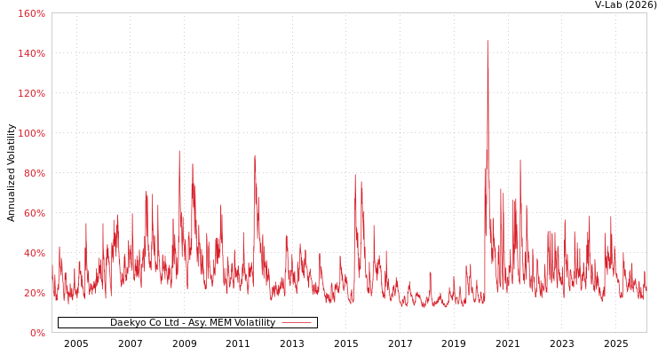graph of Daekyo Co Ltd AMEM