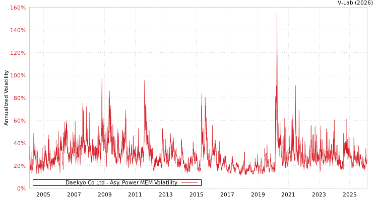 graph of Daekyo Co Ltd APMEM