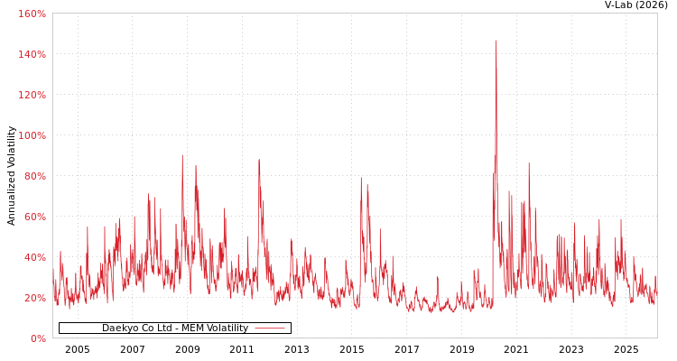 graph of Daekyo Co Ltd MEM
