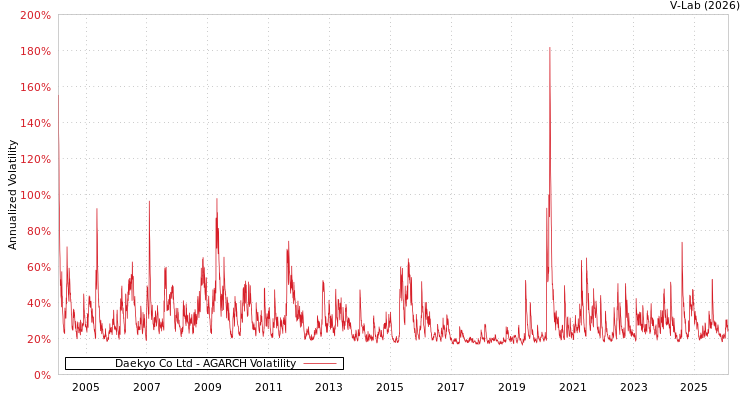 graph of Daekyo Co Ltd AGARCH