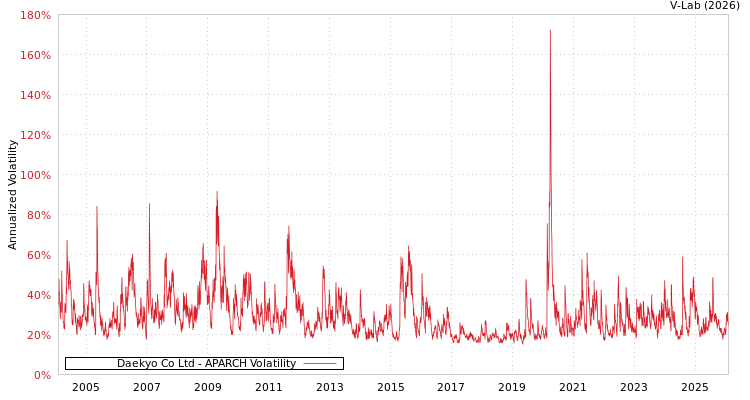 graph of Daekyo Co Ltd APARCH