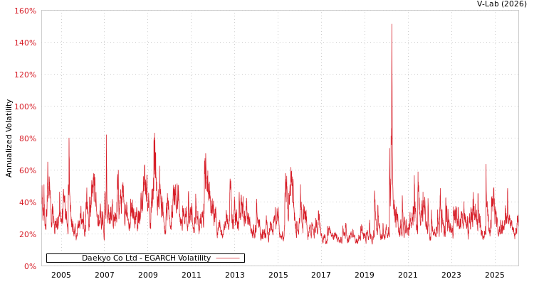 graph of Daekyo Co Ltd EGARCH