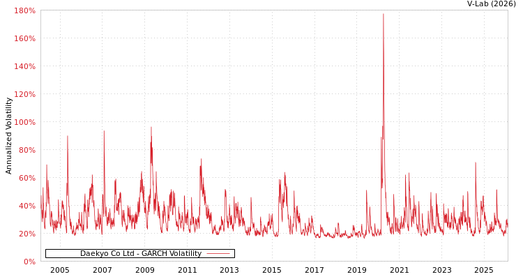 graph of Daekyo Co Ltd GARCH