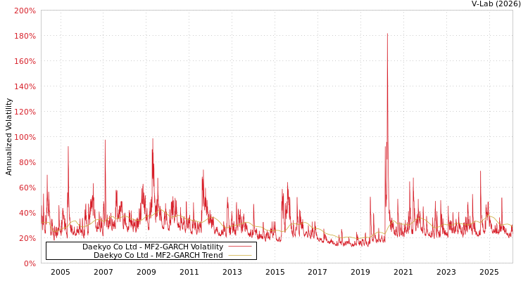 graph of Daekyo Co Ltd MF2-GARCH