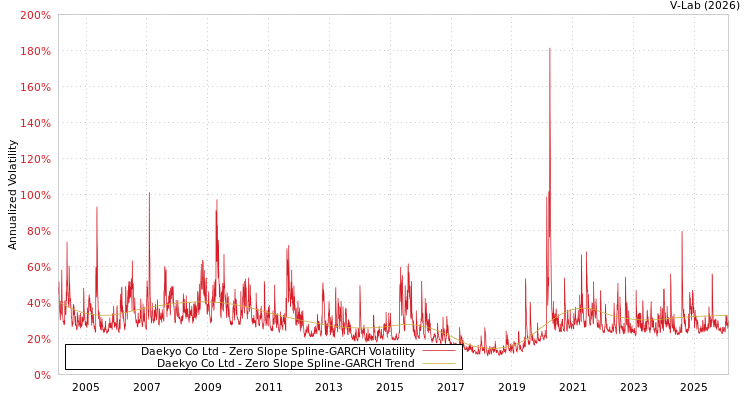 graph of Daekyo Co Ltd S0GARCH