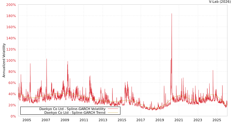 graph of Daekyo Co Ltd SGARCH