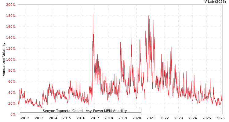 graph of Seoyon Topmetal Co Ltd APMEM