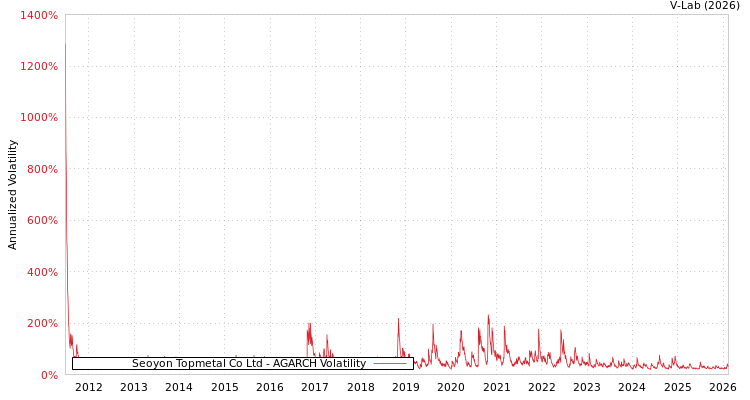 graph of Seoyon Topmetal Co Ltd AGARCH