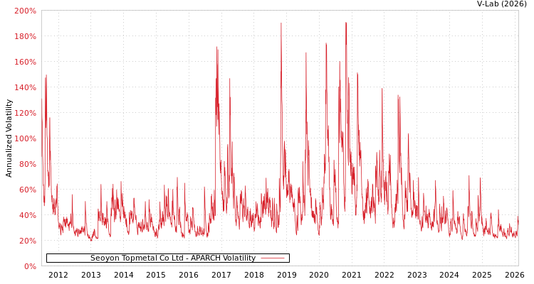 graph of Seoyon Topmetal Co Ltd APARCH