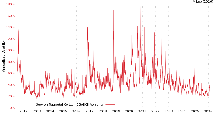 graph of Seoyon Topmetal Co Ltd EGARCH