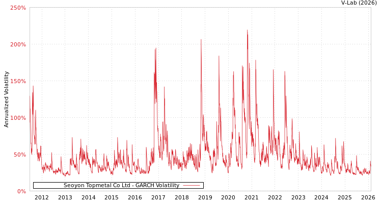 graph of Seoyon Topmetal Co Ltd GARCH