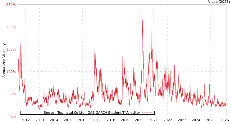 graph of Seoyon Topmetal Co Ltd GAS-GARCH-T