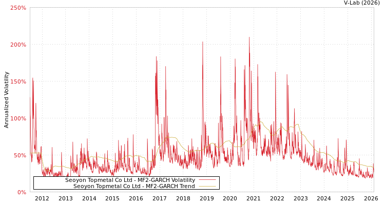 graph of Seoyon Topmetal Co Ltd MF2-GARCH