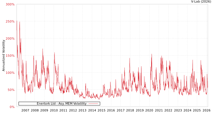 graph of Enertork Ltd AMEM