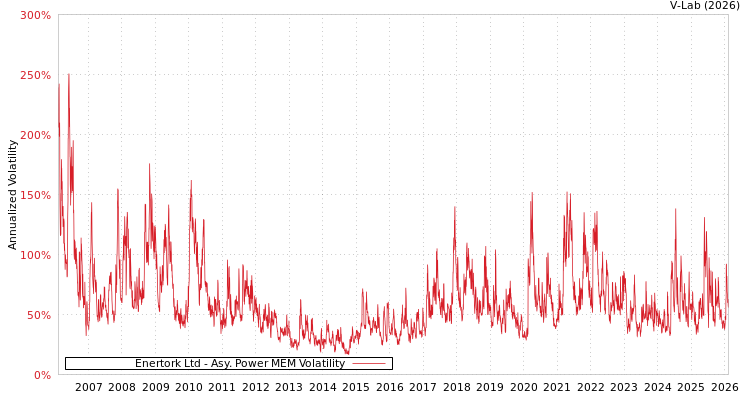 graph of Enertork Ltd APMEM