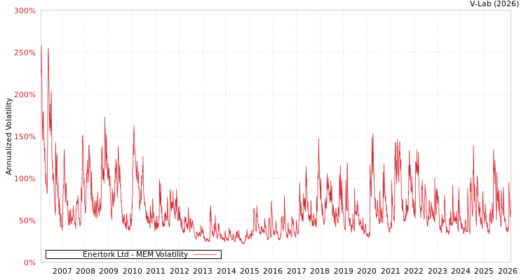 graph of Enertork Ltd MEM