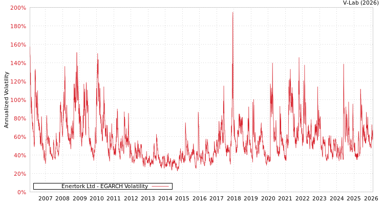 graph of Enertork Ltd EGARCH