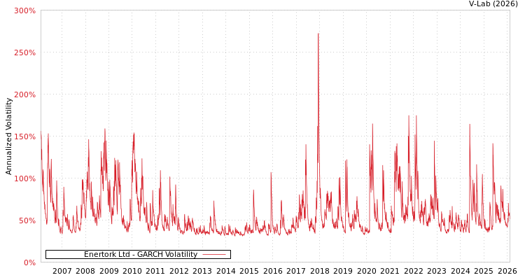 graph of Enertork Ltd GARCH