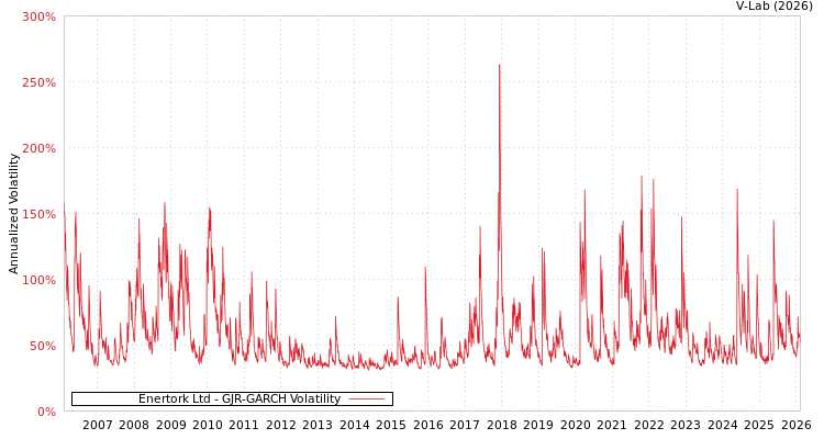 graph of Enertork Ltd GJR-GARCH