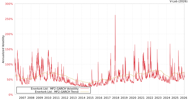 graph of Enertork Ltd MF2-GARCH