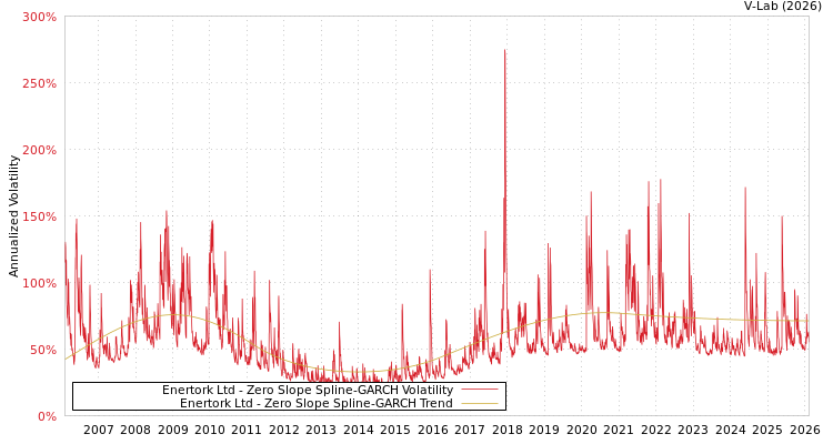 graph of Enertork Ltd S0GARCH