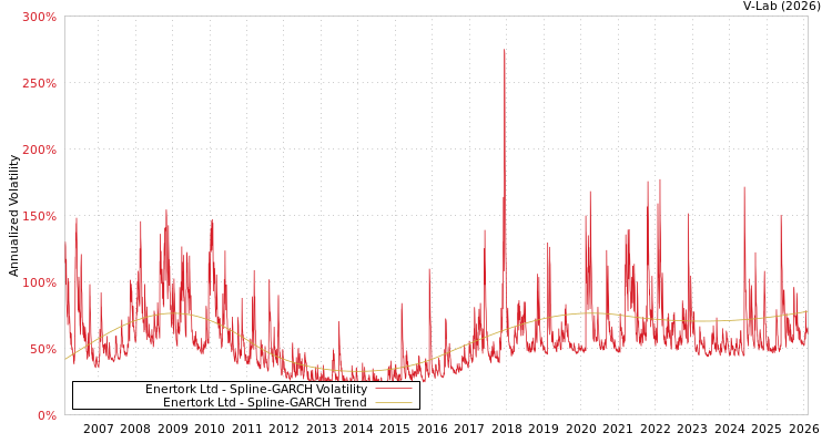graph of Enertork Ltd SGARCH