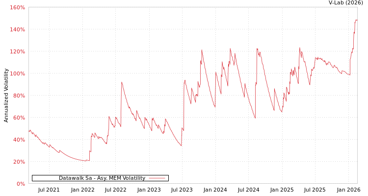 graph of Datawalk Sa AMEM