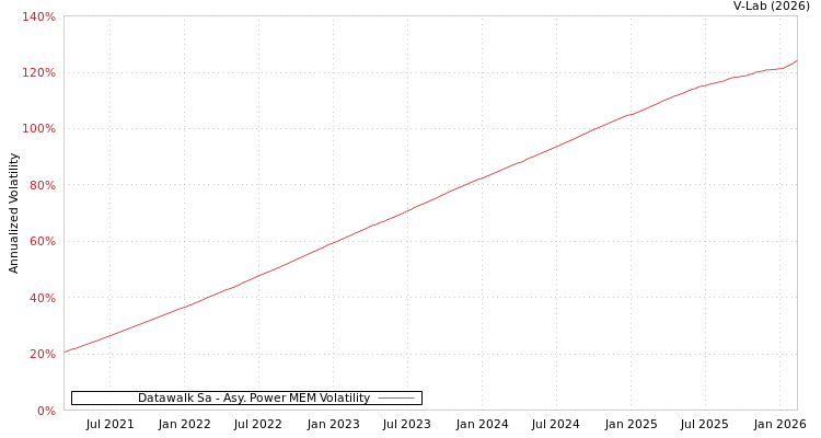 graph of Datawalk Sa APMEM