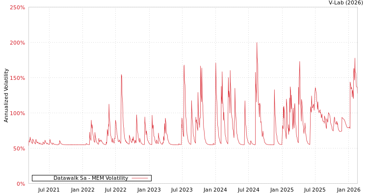graph of Datawalk Sa MEM