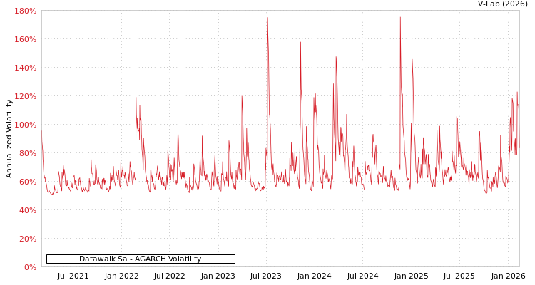 graph of Datawalk Sa AGARCH