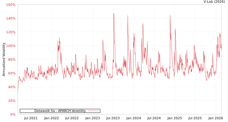 graph of Datawalk Sa APARCH
