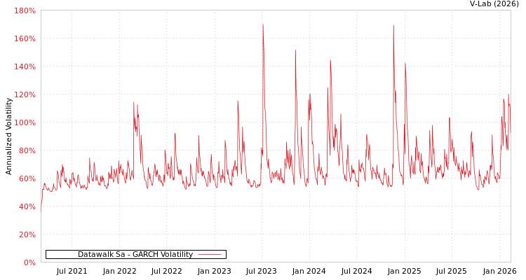 graph of Datawalk Sa GARCH