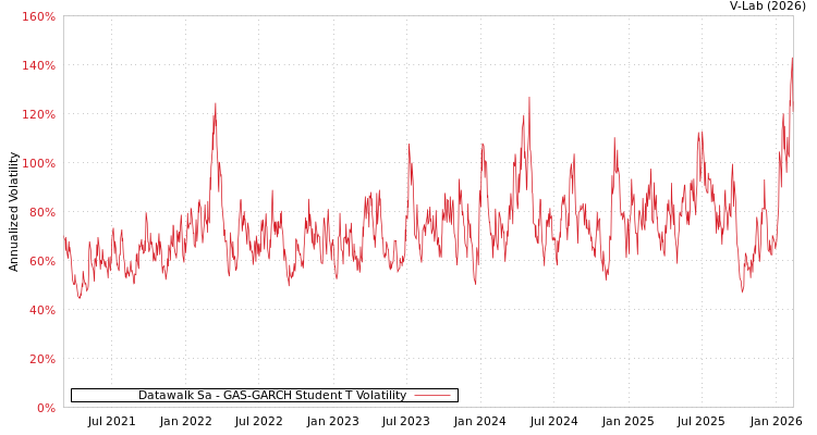 graph of Datawalk Sa GAS-GARCH-T