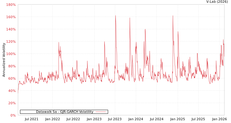 graph of Datawalk Sa GJR-GARCH