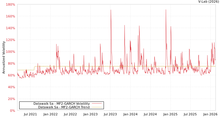 graph of Datawalk Sa MF2-GARCH