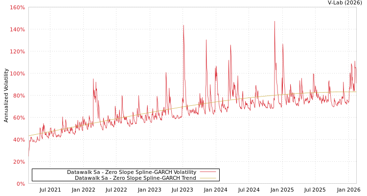 graph of Datawalk Sa S0GARCH